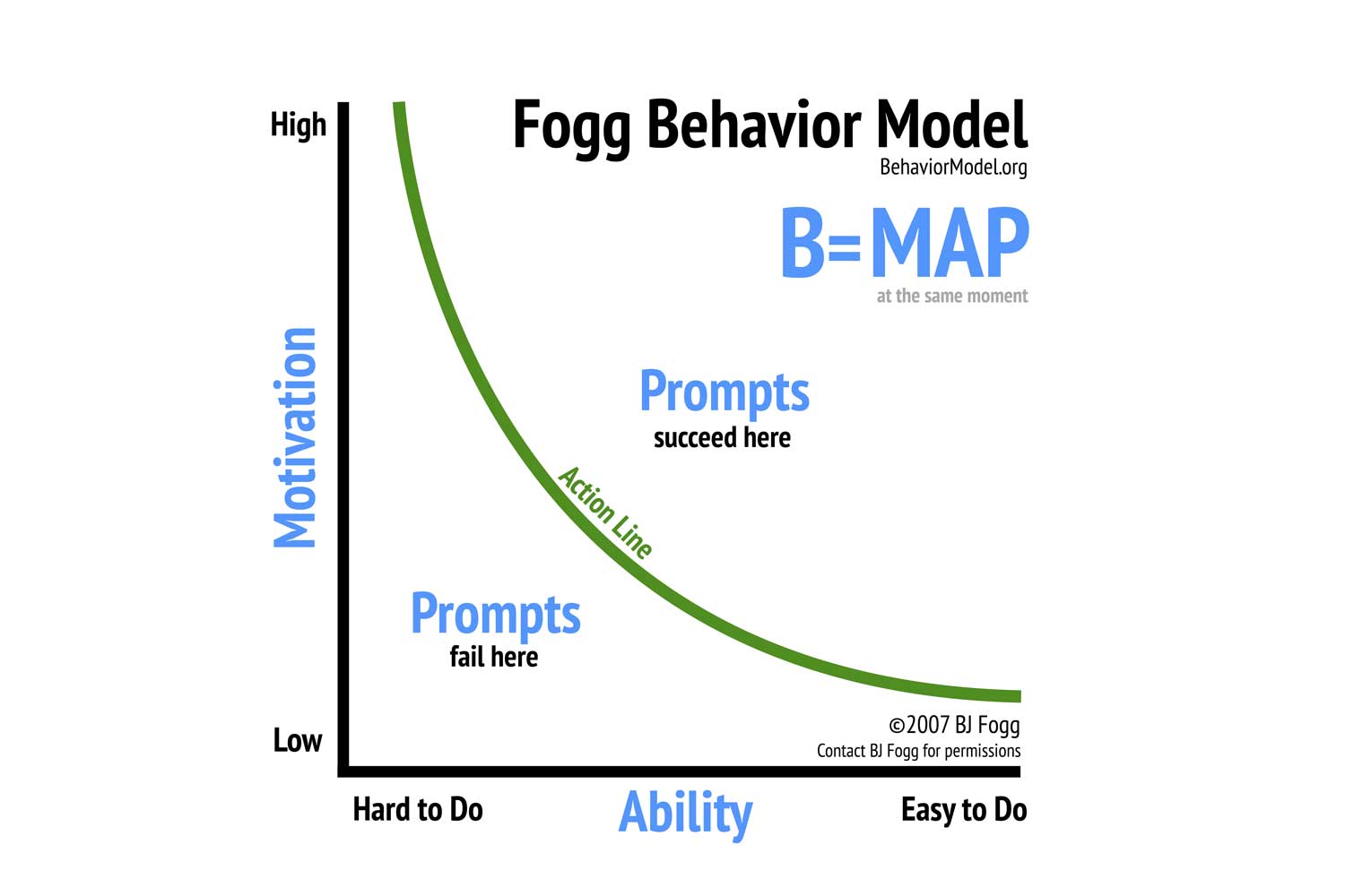Fogg Behavior Model - Chart with Motivation on y-axis, Ability on X-axis, and an Action line (y=1/x).
